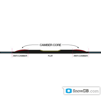DC" technology Camber Core Profile of 2010/2011