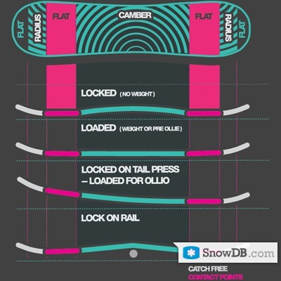 DC" technology Lock and Load Camber of 2011/2012