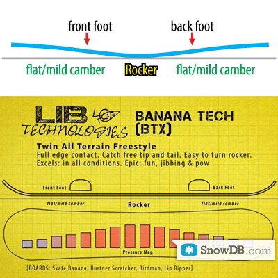 LIB Technologies" technology BTX of 2011/2012