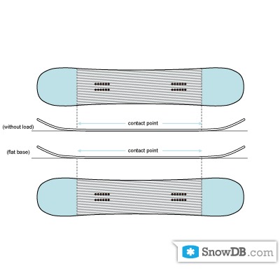 Atomic" technology Neutral Camber of 2010/2011