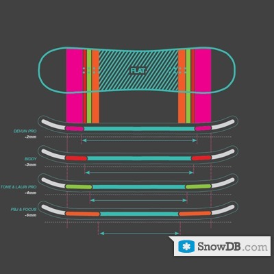 DC" technology Anti-Camber of 2011/2012