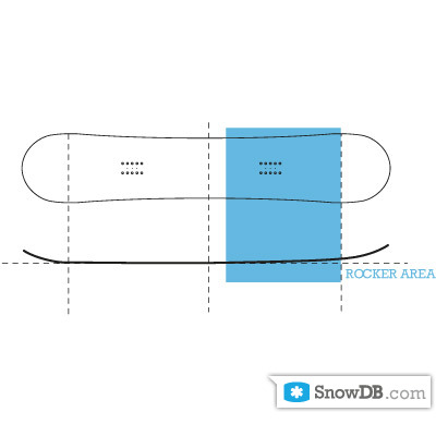Elan" technology Floating Rocker of 2010/2011