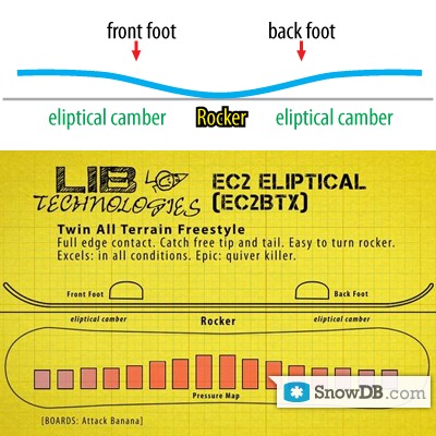 LIB Technologies" technology EC2BTX of 2011/2012