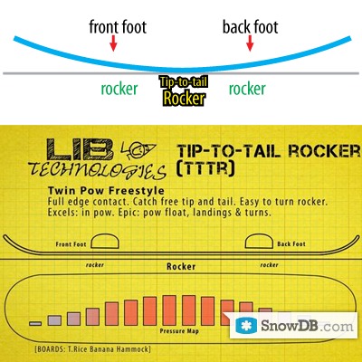 LIB Technologies" technology TTTR of 2011/2012