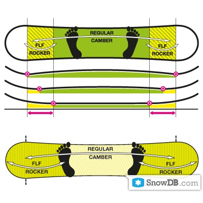 Palmer" technology FLF Rocker of 2010/2011